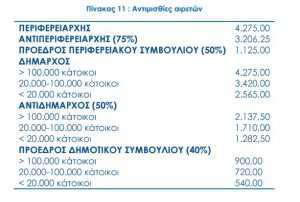 airetoi_misthoi_aftodioikisi