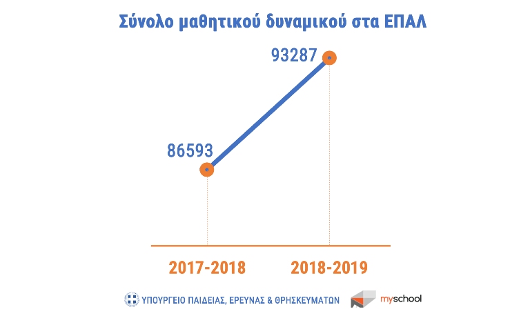 Αριθμός ρεκόρ στις εγγραφές μαθητών στα ημερήσια και εσπερινά ΕΠΑΛ