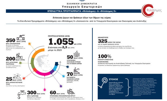 ΦιλόΔημος ΙΙ: 217.000 ευρώ στον Δήμο Αμφιλοχίας για την αναβάθμιση παιδικών χαρών