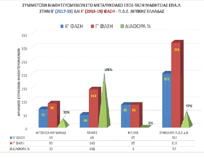 Στατιστικά στοιχεία για την Γ’ Φάση της Μαθητείας ΕΠΑΛ στην Δυτική Ελλάδα
