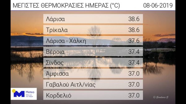 Στους 37 βαθμούς ο υδράργυρος στη Γαβαλού – «Θερμό» κύμα και την Κυριακή