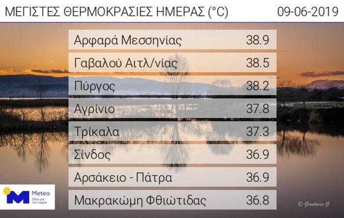 Στα ύψη ο υδράργυρος-37,8 στο Αγρίνιο και 38.5 στη Γαβαλού!!