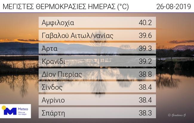 Από τις υψηλότερες θερμοκρασίες Αμφιλοχία-Γαβαλού και Αγρίνιο!