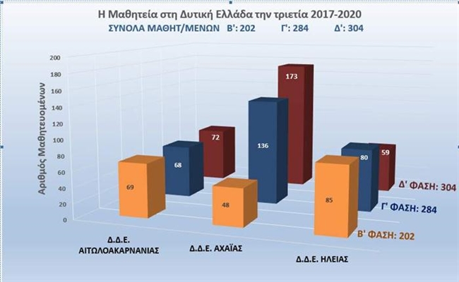 Αιτωλοακαρνανία: Νέοι απέκτησαν πείρα σε περιβάλλον εργασίας