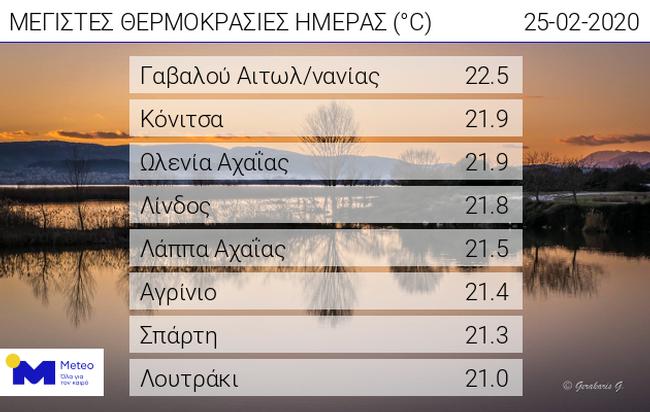 “Καλοκαίρι” στη Γαβαλού και στο Αγρίνιο – Έφθασε 22.5 βαθμούς η θερμοκρασία