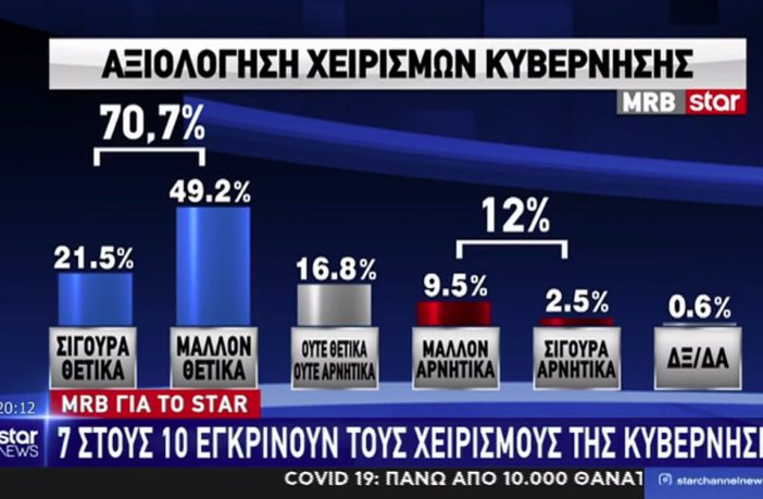 Κορωνοϊός – Δημοσκόπηση: Επτά στους δέκα εγκρίνουν τους χειρισμούς της κυβέρνησης