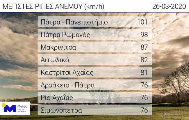 Αιτωλικό: Θυελλώδεις άνεμοι ξεπέρασαν τα 80 χιλ. την ώρα-Πίνακας