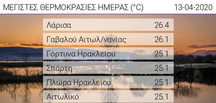 Στη Γαβαλού η θερμοκρασία άγγιξε τους 26,1 βαθμούς και στο Αιτωλικό 25,1