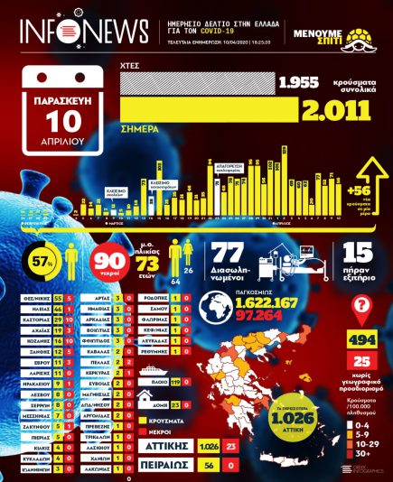 Κορωνοϊός:Κρατάει γερά η Αιτωλ/νία- Ο χάρτης της πανδημίας στην Ελλάδα