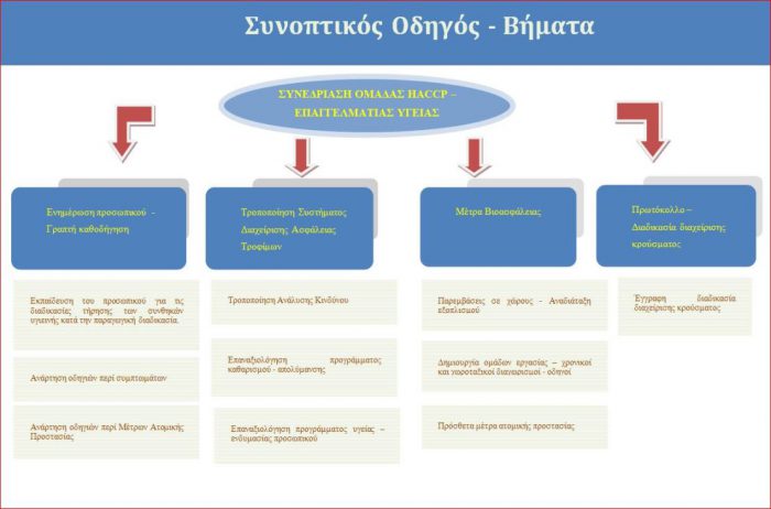 Περιφέρεια: Κωδικοποίηση των μέτρων προφύλαξης για τον κορωνοϊό των εργαζομένων σε εγκαταστάσεις παραγωγής τροφίμων