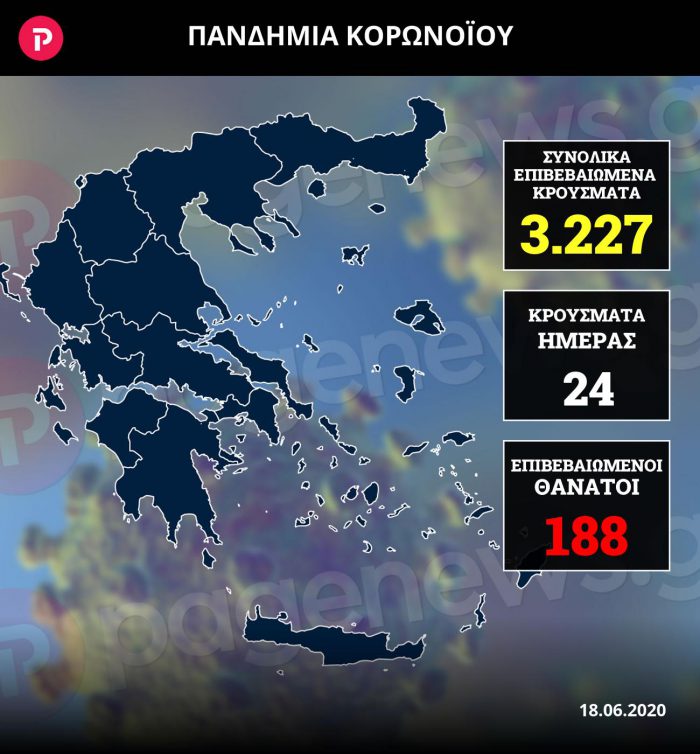 24 νέα κρούσματα – 3.227 συνολικά – 188 οι νεκροί