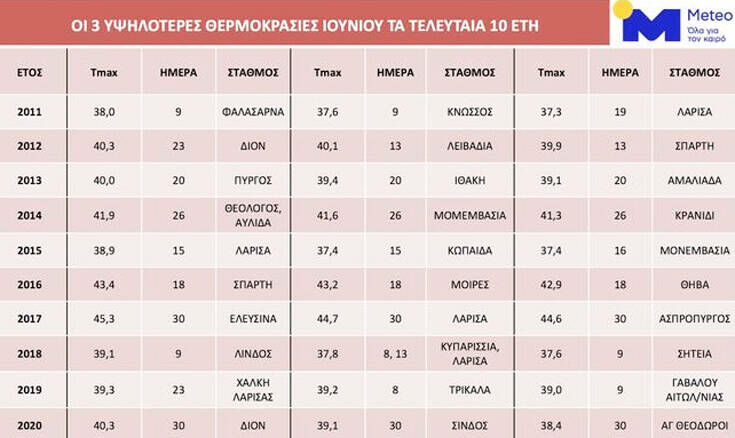 Η Γαβαλού Αιτωλ/νίας στα ρεκόρ των θερμοκρασιών τελευταίων 10 ετών τον μήνα Ιούνιο