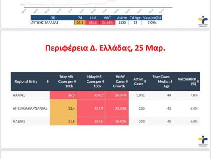 Κορωνοϊός:Στην Αιτωλοακαρνανία 255 ενεργά κρούσματα-Πάνω από 1.500 στη Δυτική Ελλάδα