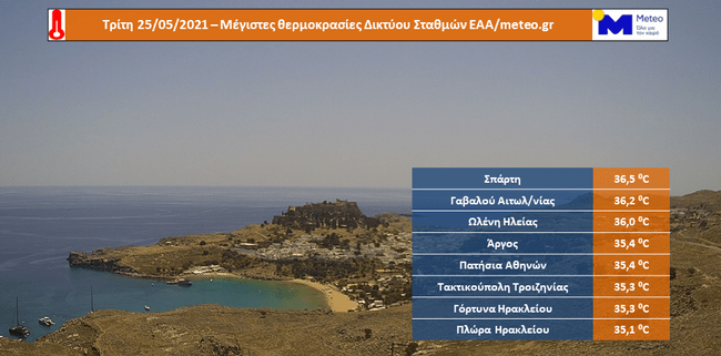 Καυτή ημέρα στο Δήμο Αγρινίου – Στους 36,2 βαθμούς η θερμοκρασία στη Γαβαλού