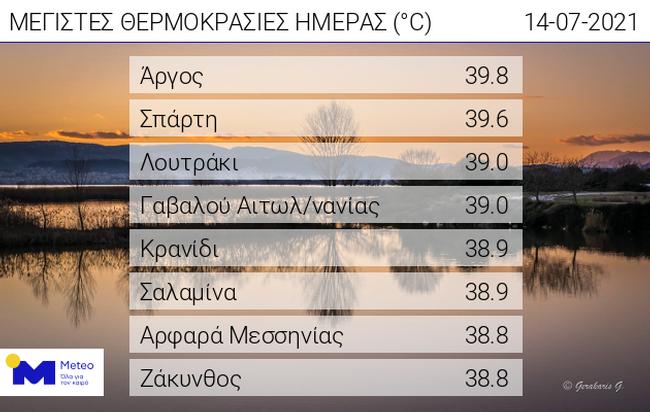 39⁰C η θερμοκρασία στην Γαβαλού Αγρινίου σήμερα