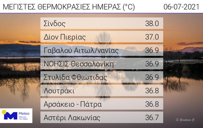 Στη Γαβαλού από τις υψηλότερες θερμοκρασίες σήμερα