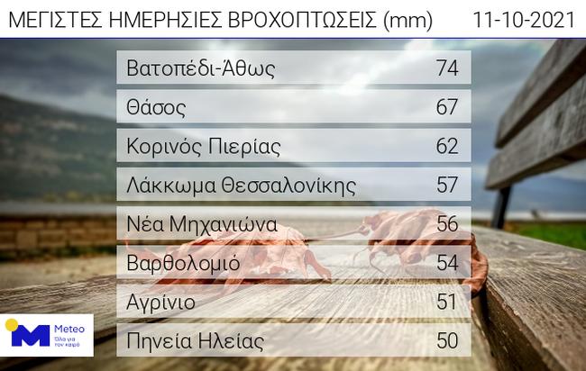 Από τα μεγαλύτερα ύψη βροχής έως το απόγευμα της Δευτέρας στο Αγρίνιο