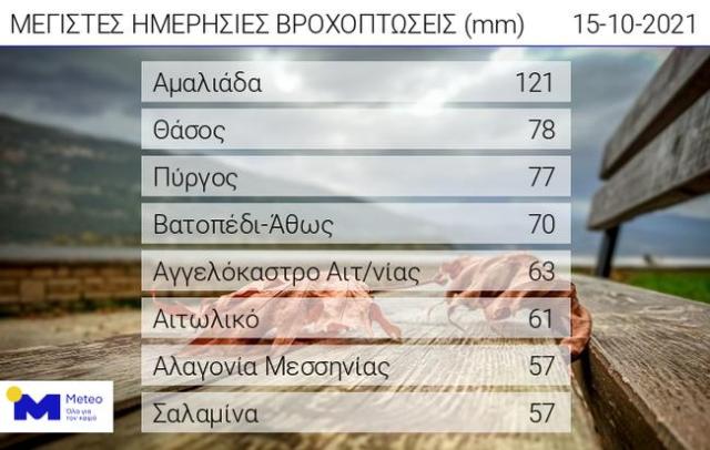 Αγγελόκαστρο και Αιτωλικό συνεχίζουν να καταγράφουν από τα μεγαλύτερα ύψη βροχής
