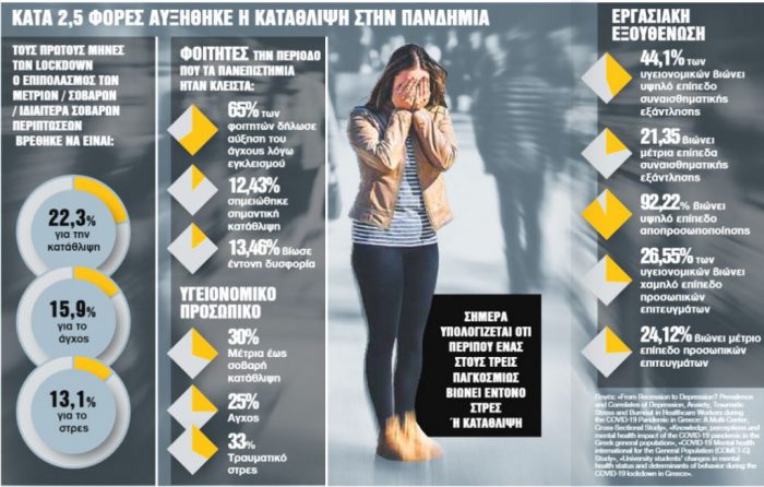 Κοροναϊός – Ανοιχτές οι ψυχικές «πληγές» λόγω της πανδημίας