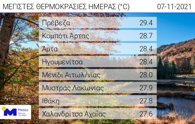 Από τις υψηλότερες θερμοκρασίες στο Μενίδι Αμφιλοχίας την Κυριακή