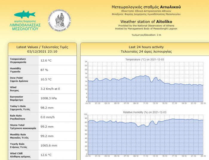 Σε 9 μόλις ώρες στο Μεσολόγγι έβρεξε όσο βρέχει Δεκέμβριο & Ιανουάριο στην Αθήνα