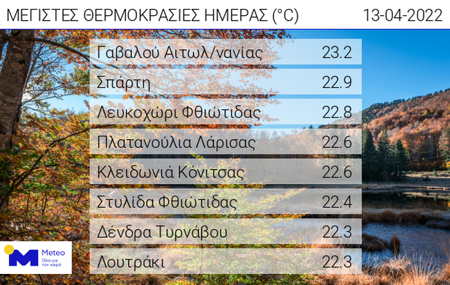 Ξεπέρασε τους 23 βαθμούς η θερμοκρασία την Τετάρτη στη Γαβαλού
