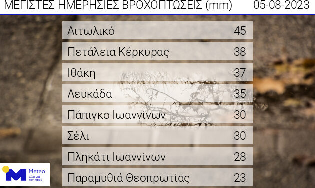 Στο Αιτωλικό το μεγαλύτερο ύψος βροχής από την κακοκαιρία Petar