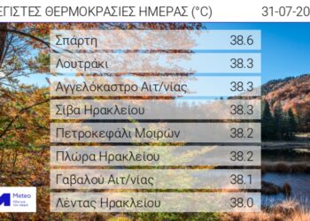 Σε Αγγελόκαστρο και Γαβαλού ξεπέρασε τους 38 ο υδράργυρος