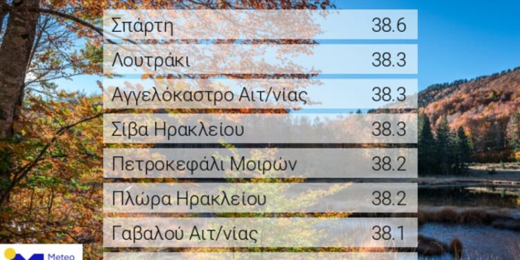 Σε Αγγελόκαστρο και Γαβαλού ξεπέρασε τους 38 ο υδράργυρος