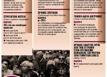 Τα τρία κλειδιά για σύνταξη πριν από την ηλικία των 62 ετών