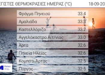 Στους 33 ˚C η θερμοκρασία στο Αγγελόκαστρο τη Δευτέρα