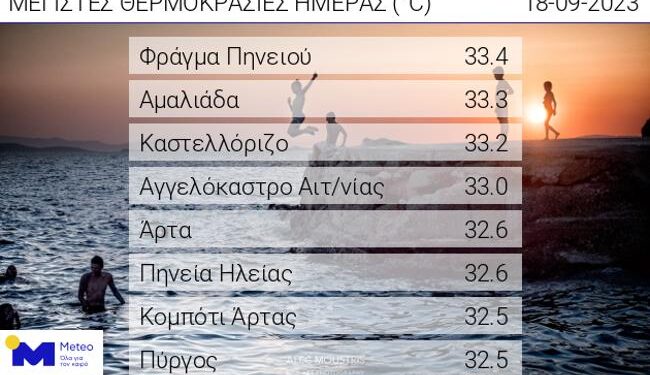 Στους 33 ˚C η θερμοκρασία στο Αγγελόκαστρο τη Δευτέρα