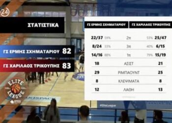 Ερμής Σχηματαρίου – Χαρίλαος Τρικούπης 82-83: Τεράστιο διπλό με ανατροπή για τους Μεσολογγίτες