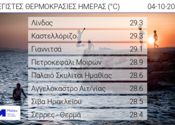 Αγγελόκαστρο: Κοντά στους 30 βαθμούς έφτασε η θερμοκρασία την Τετάρτη