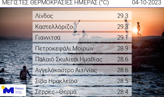 Αγγελόκαστρο: Κοντά στους 30 βαθμούς έφτασε η θερμοκρασία την Τετάρτη