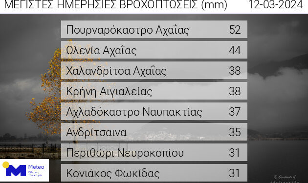 Στο Αχλαδόκαστρο Ναυπακτίας ένα από τα μεγαλύτερα ύψη βροχής την Τρίτη
