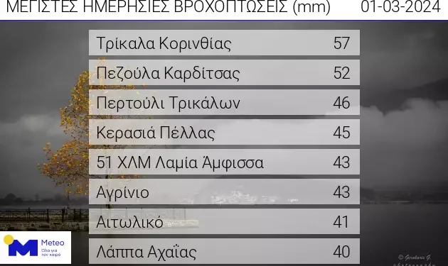 Αγρίνιο, Αιτωλικό & Ναύπακτο στις περιοχές με τα μεγαλύτερα ύψη βροχής την Παρασκευή