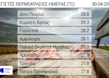 Πάνω από 28 βαθμούς η θερμοκρασία στην Αμφιλοχία