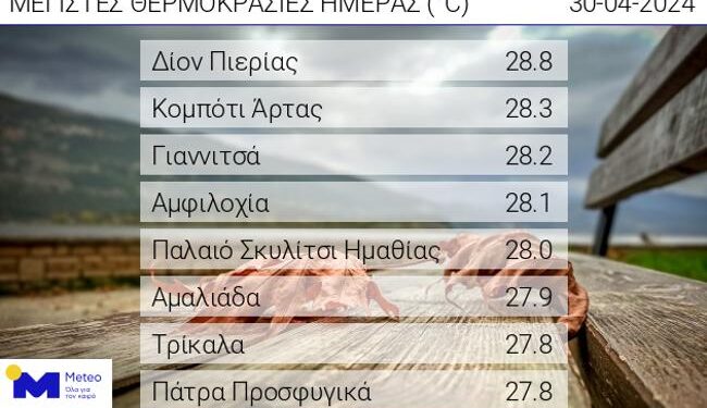 Πάνω από 28 βαθμούς η θερμοκρασία στην Αμφιλοχία