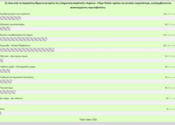 “Θέματα κακοδιοίκησης προβληματίζουν τους δημότες” έδειξε η ηλεκτρονική σφυγμομέτρηση του Κ. Πιστιόλα