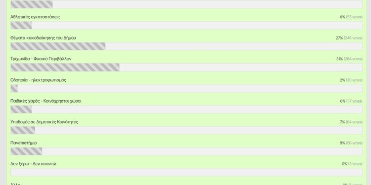 “Θέματα κακοδιοίκησης προβληματίζουν τους δημότες” έδειξε η ηλεκτρονική σφυγμομέτρηση του Κ. Πιστιόλα