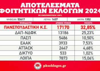 Πρώτη δύναμη και στα πανεπιστημιακά τμήματα του Αγρινίου η Πανσπουδαστική Κ.Σ.