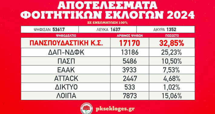 Πρώτη δύναμη και στα πανεπιστημιακά τμήματα του Αγρινίου η Πανσπουδαστική Κ.Σ.