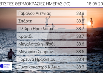 Κοντά στους 40°C ο υδράργυρος χθες στη Γαβαλού Αγρινίου