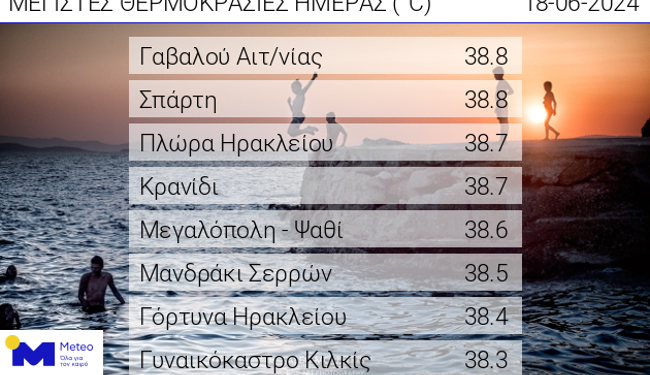 Κοντά στους 40°C ο υδράργυρος χθες στη Γαβαλού Αγρινίου