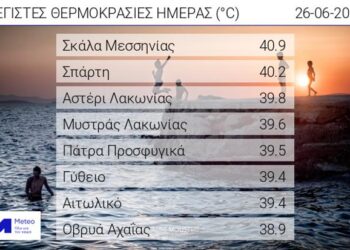 Στο Αιτωλικό άγγιξε η θερμοκρασία τους 39.4 βαθμούς