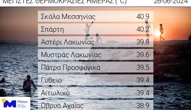 Στο Αιτωλικό άγγιξε η θερμοκρασία τους 39.4 βαθμούς