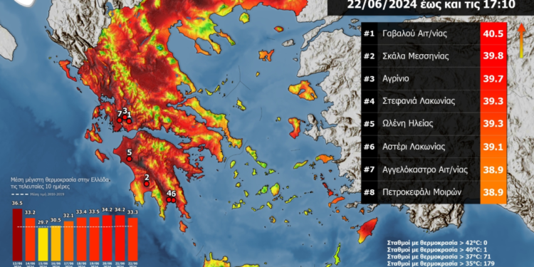 “Φλέγεται το Αγρίνιο”- 40.5 η θερμοκρασία στη Γαβαλού