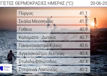  Χτύπησε κόκκινο η θερμοκρασία στο Αγρίνιο σήμερα- 40.4. στο Αγγελόκαστρο