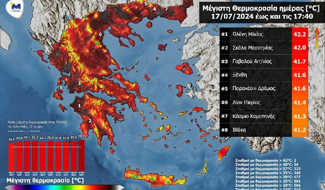 Από τις υψηλότερες θερμοκρασίες το Αγρίνιο και σήμερα